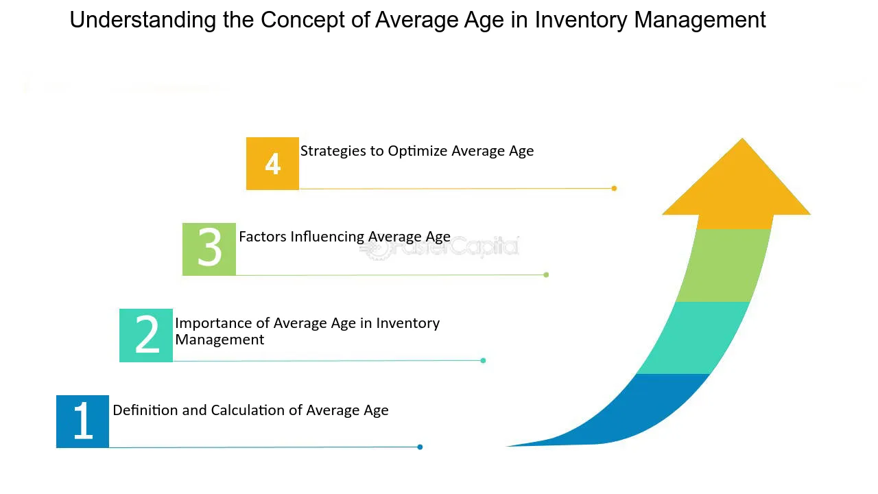 Understanding the Concept of Average Age in Inventory Management - Reorder point: Managing Inventory Levels for Optimal Average Age